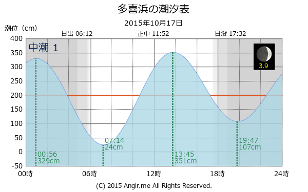 愛媛県 多喜浜のタイドグラフ