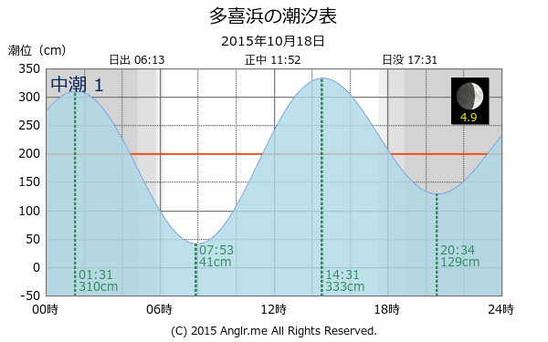 愛媛県 多喜浜のタイドグラフ