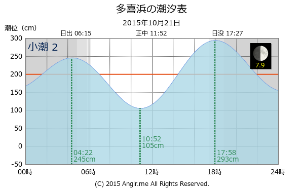 愛媛県 多喜浜のタイドグラフ