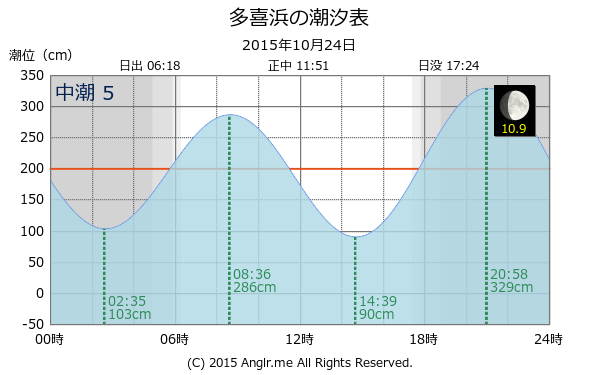 愛媛県 多喜浜のタイドグラフ