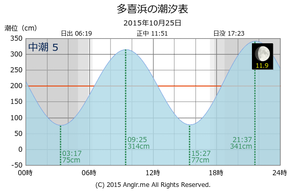 愛媛県 多喜浜のタイドグラフ