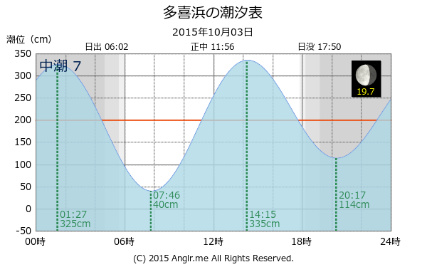 愛媛県 多喜浜のタイドグラフ