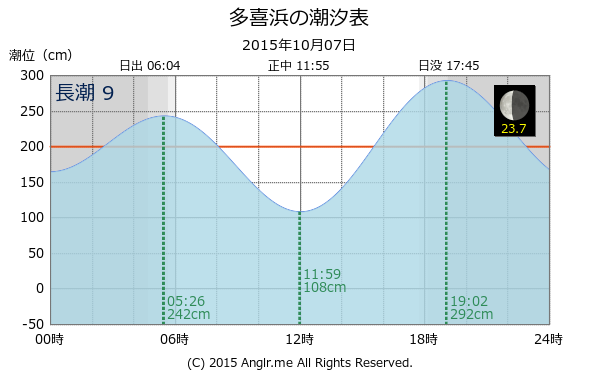 愛媛県 多喜浜のタイドグラフ