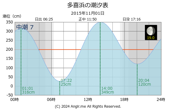 愛媛県 多喜浜のタイドグラフ