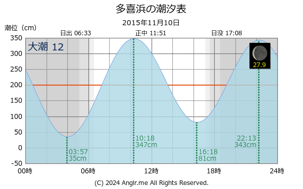 愛媛県 多喜浜のタイドグラフ