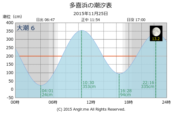 愛媛県 多喜浜のタイドグラフ