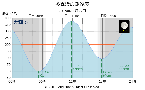 愛媛県 多喜浜のタイドグラフ