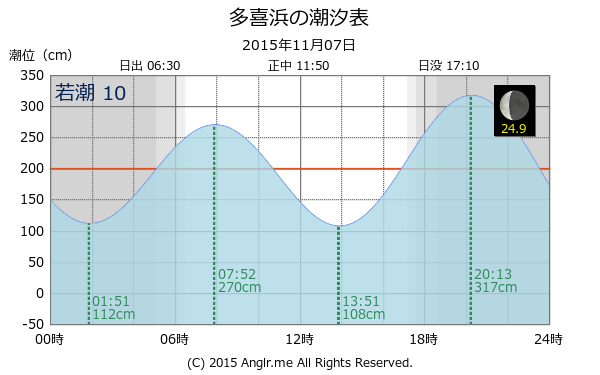 愛媛県 多喜浜のタイドグラフ