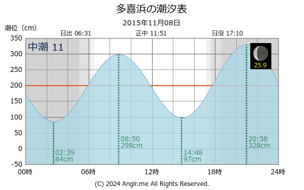 愛媛県 多喜浜のタイドグラフ