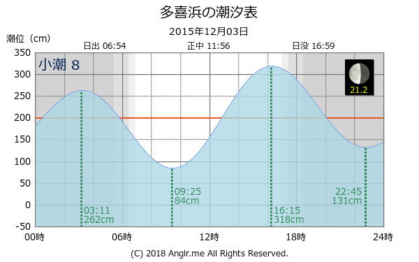 愛媛県 多喜浜のタイドグラフ