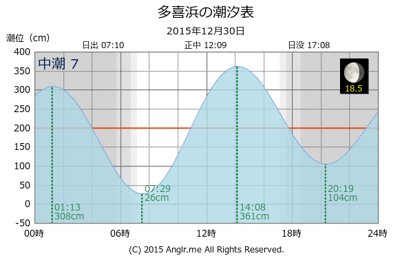 愛媛県 多喜浜のタイドグラフ