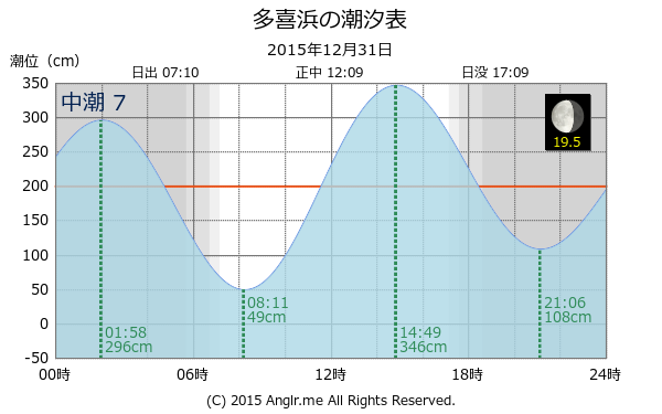 愛媛県 多喜浜のタイドグラフ