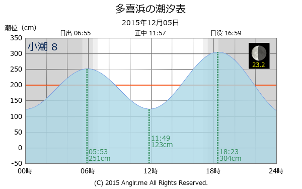 愛媛県 多喜浜のタイドグラフ