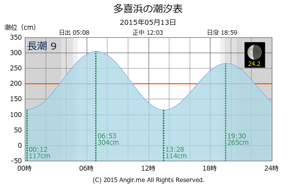 愛媛県 多喜浜のタイドグラフ