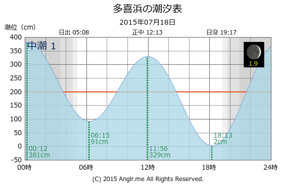 愛媛県 多喜浜のタイドグラフ