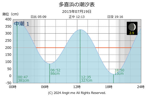 愛媛県 多喜浜のタイドグラフ