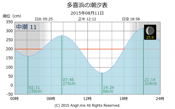 愛媛県 多喜浜のタイドグラフ