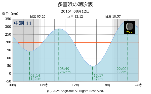 愛媛県 多喜浜のタイドグラフ