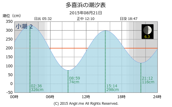 愛媛県 多喜浜のタイドグラフ