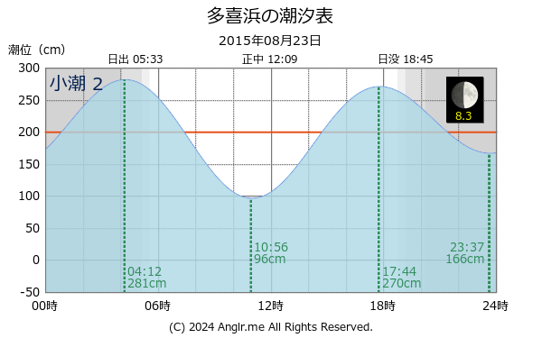 愛媛県 多喜浜のタイドグラフ