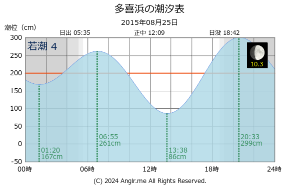 愛媛県 多喜浜のタイドグラフ