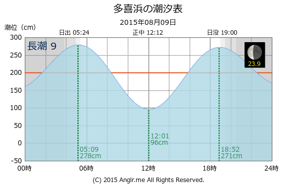 愛媛県 多喜浜のタイドグラフ