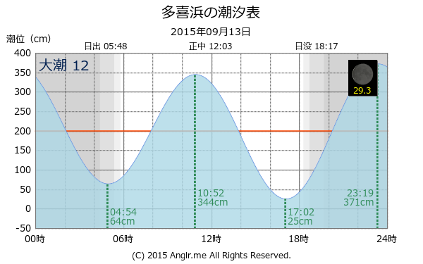 愛媛県 多喜浜のタイドグラフ