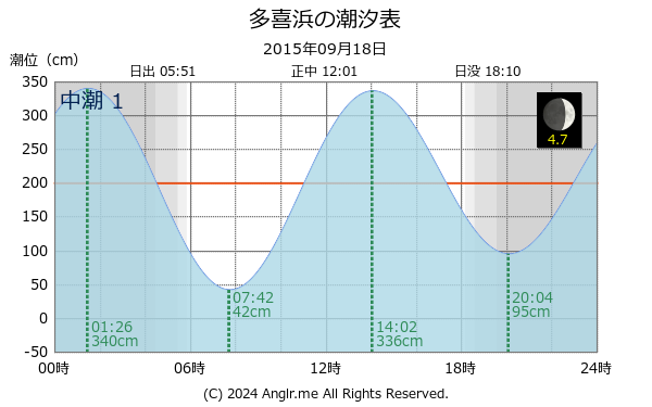 愛媛県 多喜浜のタイドグラフ