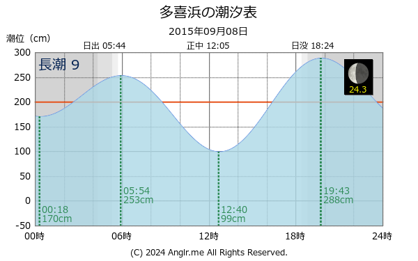 愛媛県 多喜浜のタイドグラフ