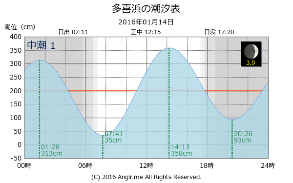 愛媛県 多喜浜のタイドグラフ