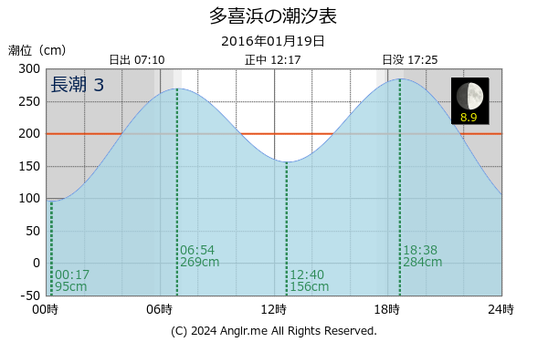 愛媛県 多喜浜のタイドグラフ