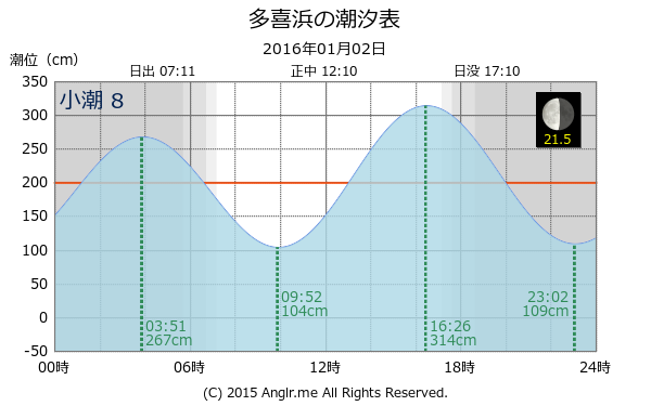 愛媛県 多喜浜のタイドグラフ