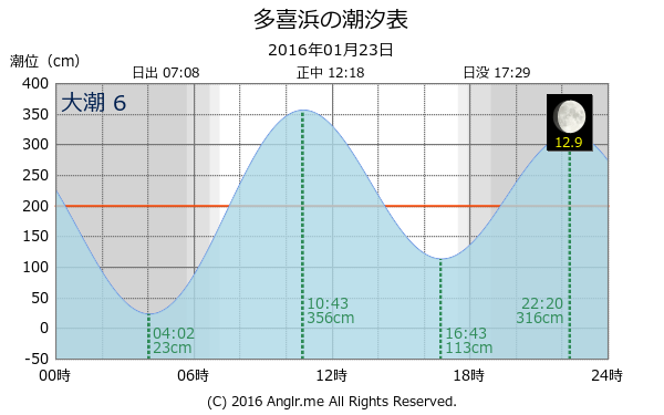 愛媛県 多喜浜のタイドグラフ