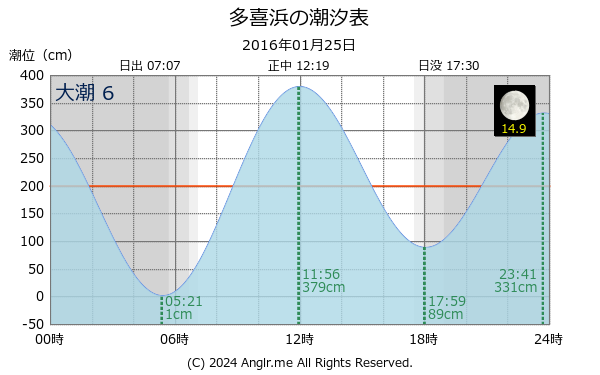 愛媛県 多喜浜のタイドグラフ