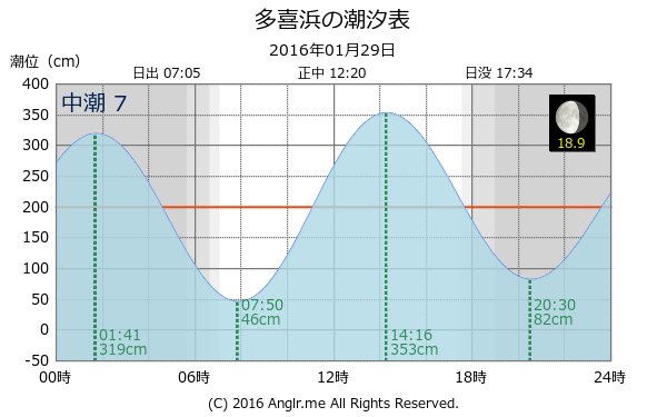 愛媛県 多喜浜のタイドグラフ