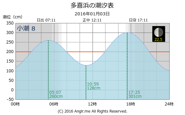 愛媛県 多喜浜のタイドグラフ