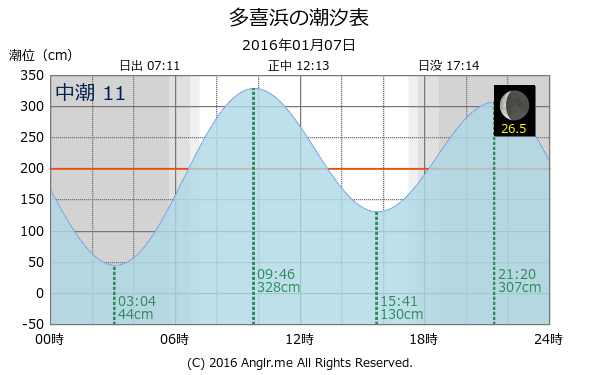 愛媛県 多喜浜のタイドグラフ