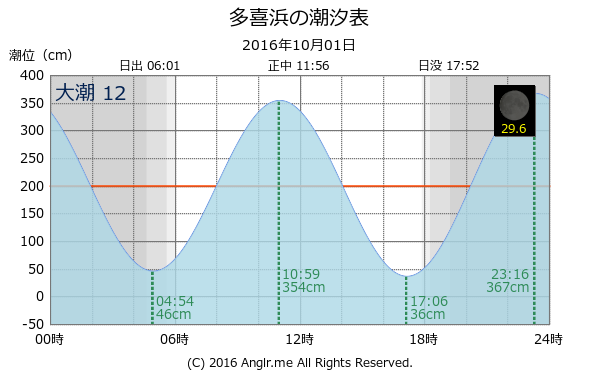 愛媛県 多喜浜のタイドグラフ