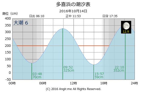 愛媛県 多喜浜のタイドグラフ