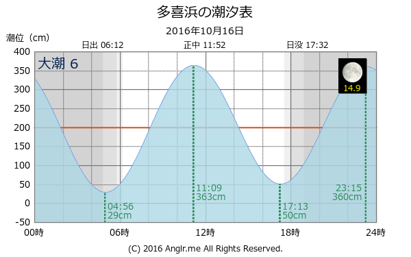 愛媛県 多喜浜のタイドグラフ