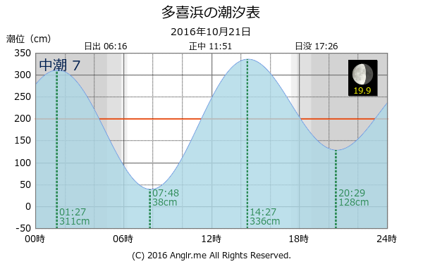 愛媛県 多喜浜のタイドグラフ