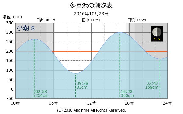 愛媛県 多喜浜のタイドグラフ