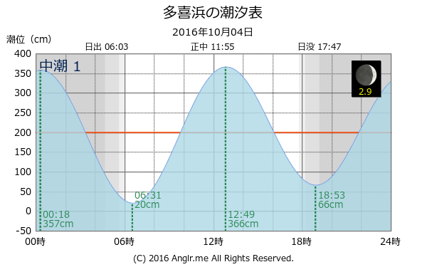 愛媛県 多喜浜のタイドグラフ