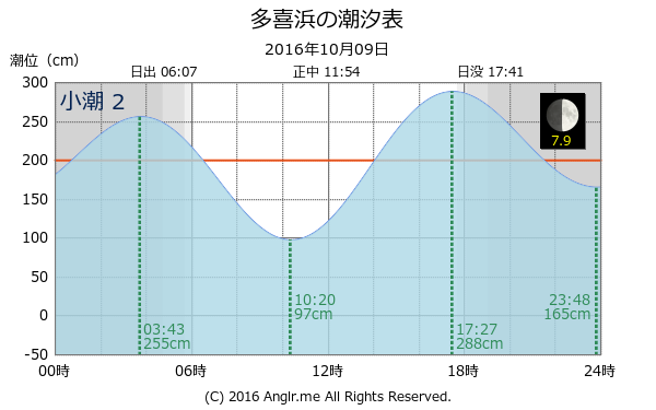 愛媛県 多喜浜のタイドグラフ