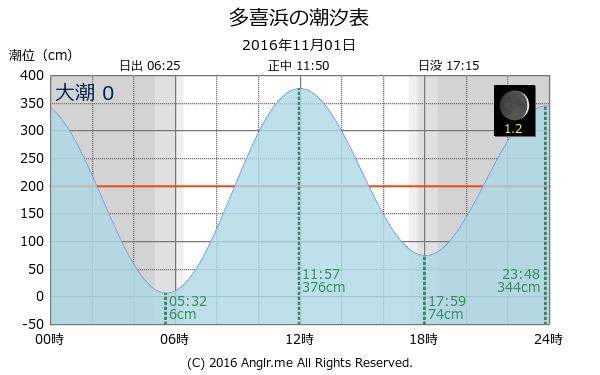 愛媛県 多喜浜のタイドグラフ