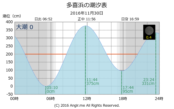 愛媛県 多喜浜のタイドグラフ