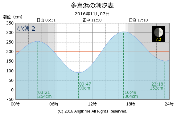 愛媛県 多喜浜のタイドグラフ