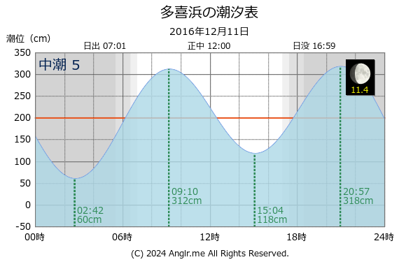 愛媛県 多喜浜のタイドグラフ