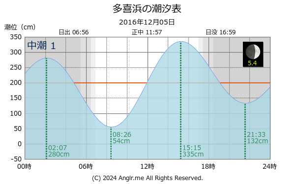 愛媛県 多喜浜のタイドグラフ