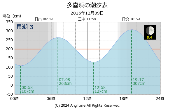 愛媛県 多喜浜のタイドグラフ